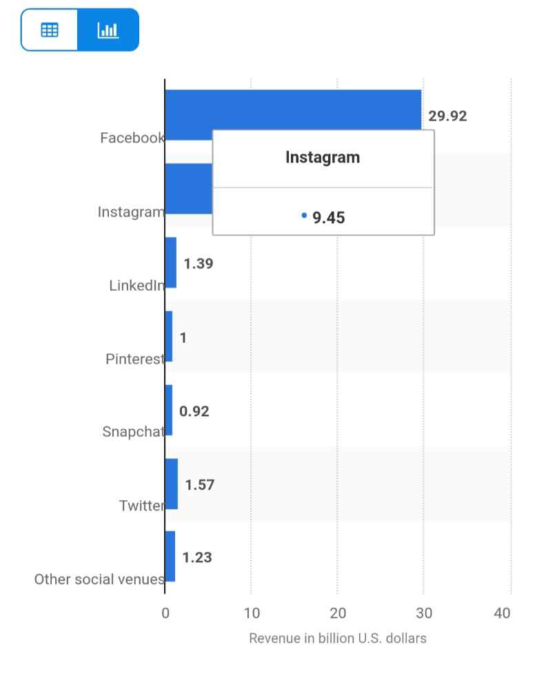 Instagram revenue