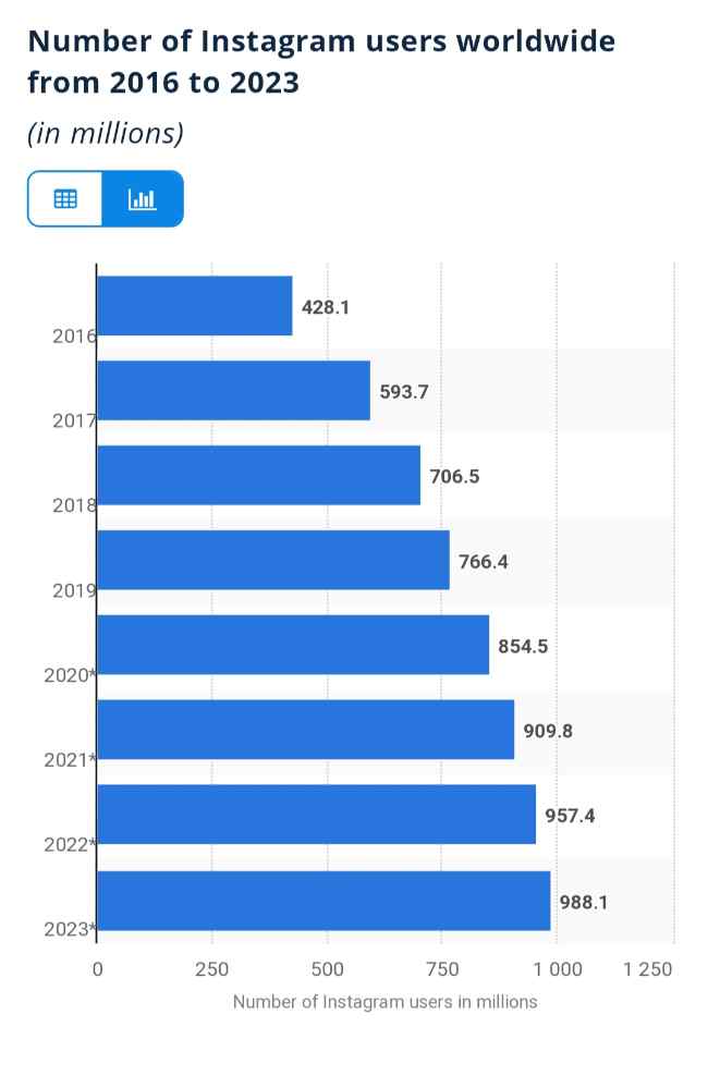 No of active users on instagram worldwide