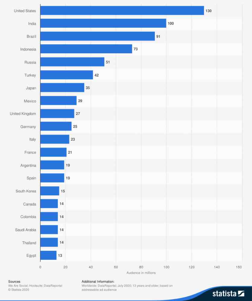 Leading countries based on Instagram audience size