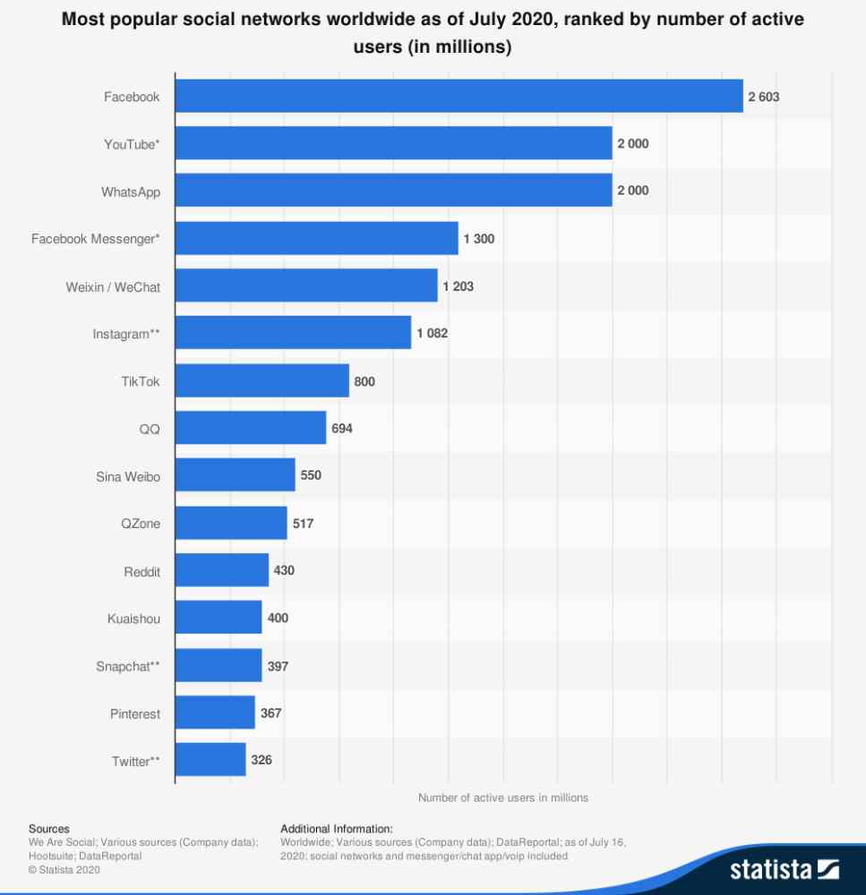 No of active users on social media worldwide Instagram included